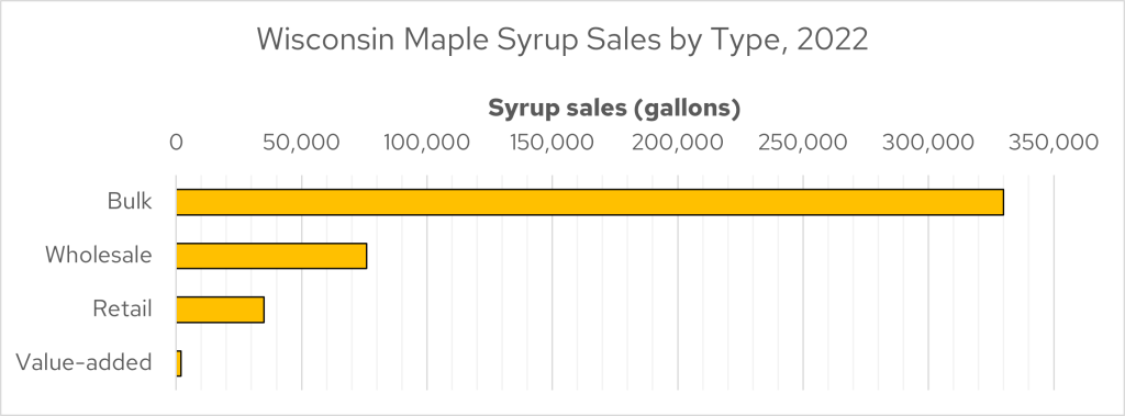 Bar graph of Wisconsin maple syrup sales by type in 2022. Bulk was by far the largest category, followed by wholesale, retail, and value-added.