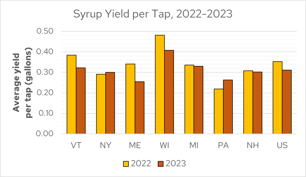 Bar graph of maple syrup yield per tap in 2022 and 2023 in Vermont, New York, Maine, Wisconsin, Michigan, Pennsylvania, New Hampshire, and the entire US. In both years, Wisconsin had the highest average yield per tap.